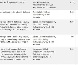 Frekwencja wyborcza w Katowicach wg lokali wyborczych
