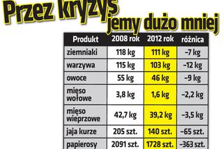 Przez kryzys jemy dużo mniej