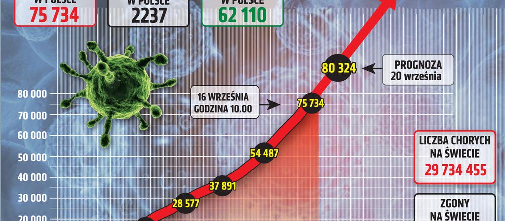 Koronawirus w Polsce. Ile jest dziś zakażeń? [16 WRZEŚNIA]