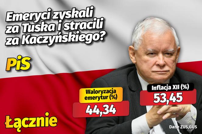 Waloryzacja emerytur