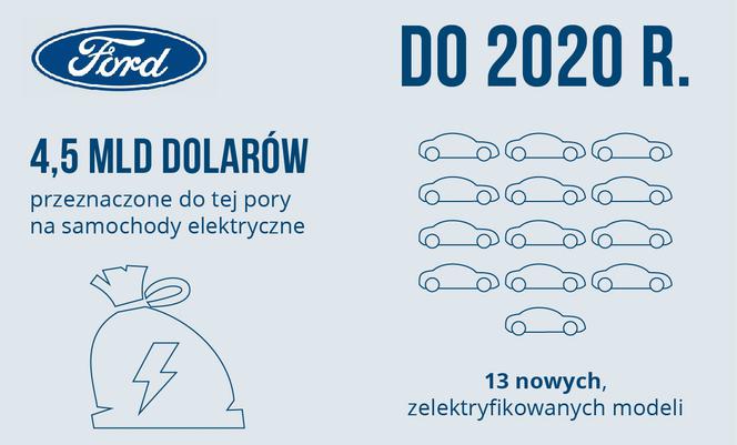 Ford - plany dotyczące elektromobilności