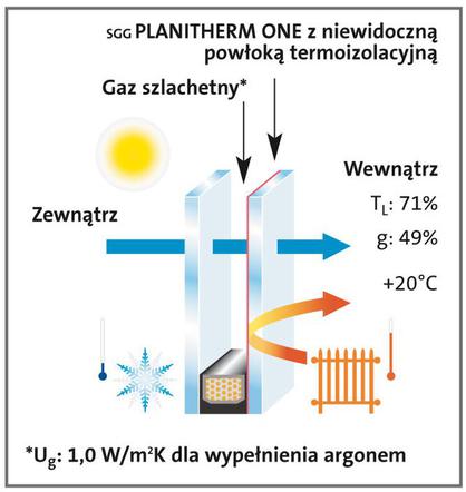 Szkło energooszczędne