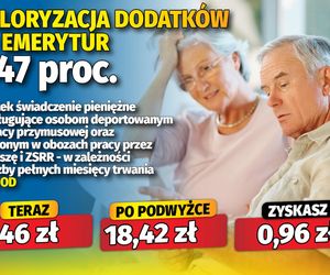 Waloryzacja dodatków emeryckich 5,47 proc.