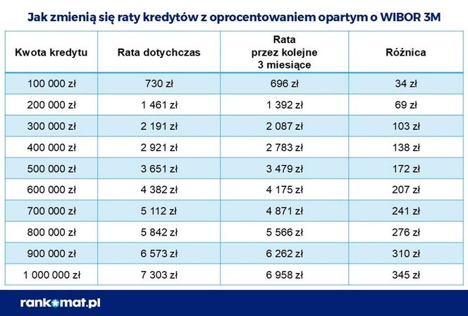 raty kredytów po decyzji RPP