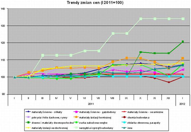 Ceny materiałów budowlanych wg PSB 