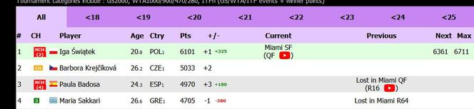 Ranking WTA - symulacja