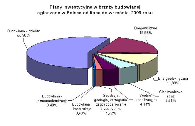 Plany inwestycyjne w brznży budowlanej ogłoszone w Polsce od lipca do września 2009 roku