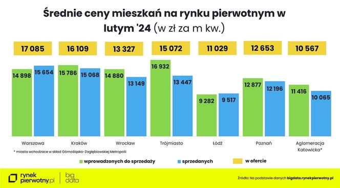 Ceny mieszkań w lutym 2024