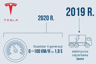 Tesla - plany dotyczące elektromobilności