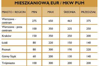 Tereny pod inwestycje mieszkaniowe, ceny