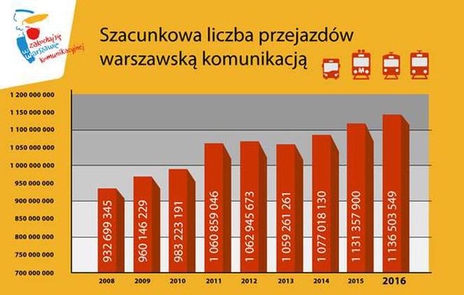 Liczba pasażerów korzystających z warszawskiej komunikacji w ostatnich latach