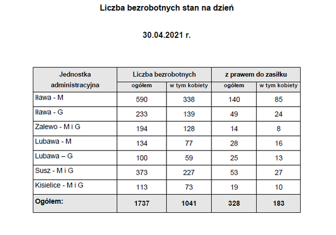 pup iława porównanie liczby bezrobotnych w gminach tabela