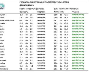 Prognoza pogody na grudzień 2023 r.