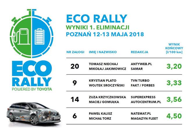 Wyniki Toyota Eco Rally - Toyota Media Cup 2018
