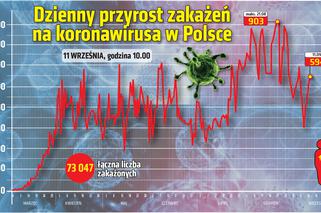 Koronawirus w Polsce. Ile jest dziś zakażeń? [11 WRZEŚNIA]