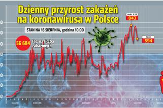 Koronawirus w Polsce. Wykresy i mapy: 16.08.2020