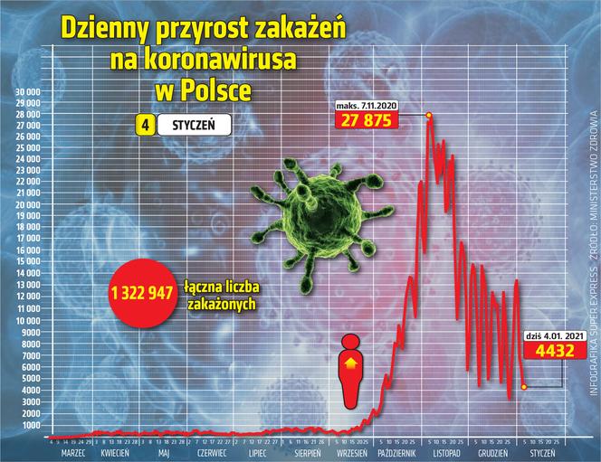 wirus polska przyrost dobowy 4.01.2021