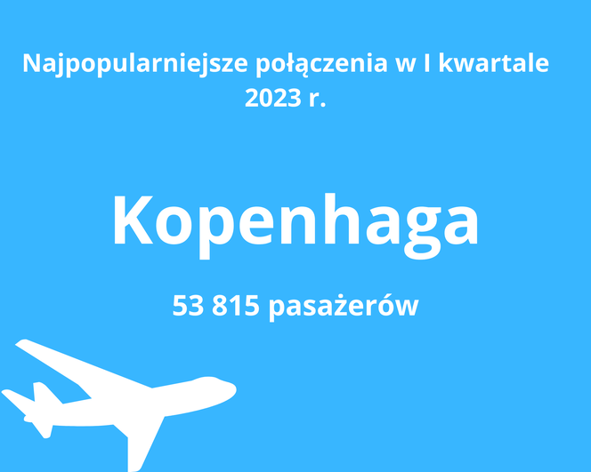 Dokąd najchętniej latamy z Gdańska? Niektóre miejsca mogą zadziwić