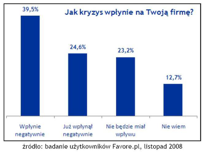 Jak kryzys wpłynie na twoją firmę?