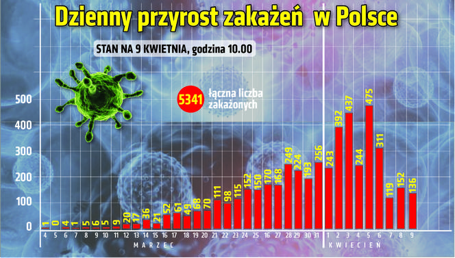 Koronawirus w Polsce: Przyrost od początku epidemii Mapa online