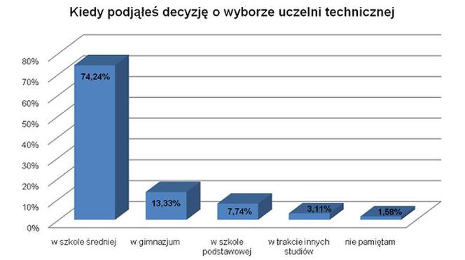 Kiedy podjąłeś decyzję o wyborze uczelni technicznej?