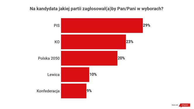 Sensacyjny sondaż! Kaczyński BEZ SZANS na większość w Sejmie! Jest za to inna opcja