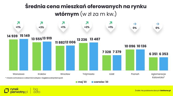  Jakie są ceny mieszkań w Polsce?