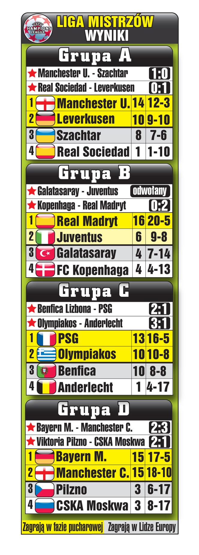 Liga Mistrzów, 10.12.2013, tabele