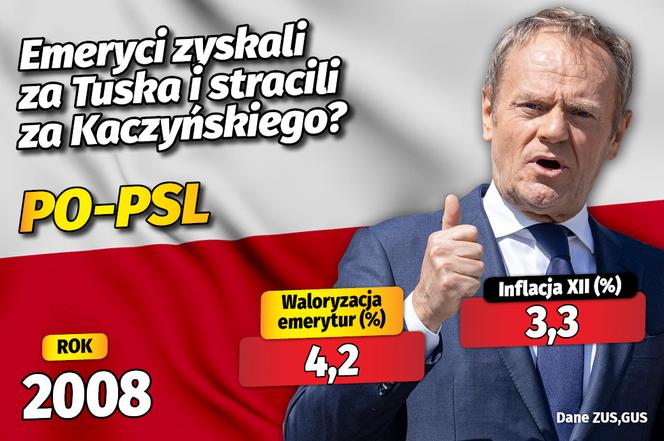 Waloryzacja emerytur