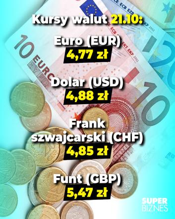 FB BIZNES Kursy walut 21.10.2022 EUR - 4,77 zł USD - 4,88 zł CHF - 4,85 zł GBP - 5,47 zł