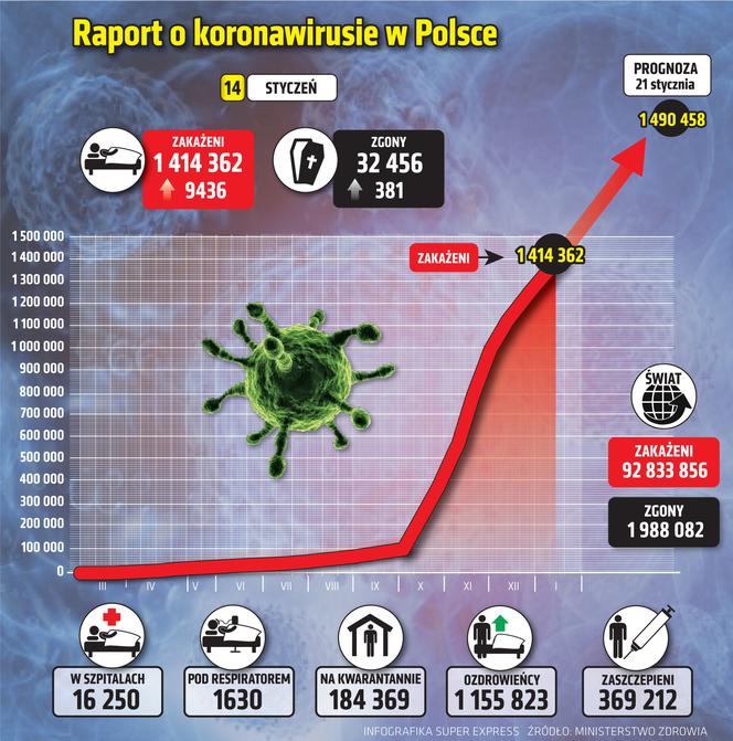 Koronawirus w Polsce - 14.01.2021