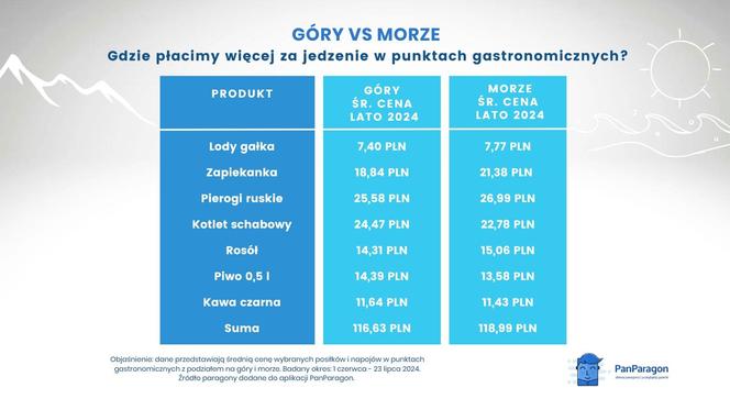 Porównanie cen w górach i nad morzem