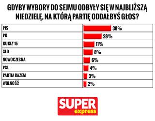 Gdyby wybory do Sejmu odbyły się w najbliższą niedzielę, na którą partię oddałbyś głos - sondaż Super Expressu