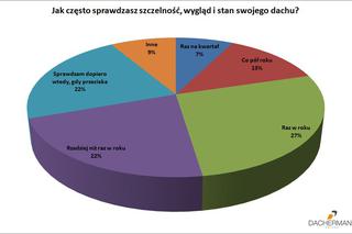 Jak często sprawdzasz szczelność, wygląd i stan swojego dachu?