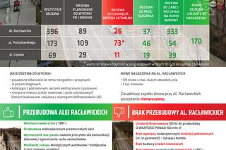 Rusza przebudowa al. Racławickich. Najpierw Lublin pożegna się ze starym gazociągiem… Grozi nam paraliż miasta?