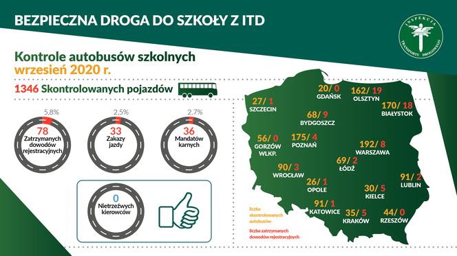 Kontrole autobusów we wrześniu 2020 r. - Bezpieczna droga do szkoły z ITD