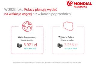 plany wakacyjne Polaków 2023