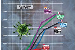 Koronawirus w Polsce i innych krajach, stan na godz. 18 w dniu 19 maja