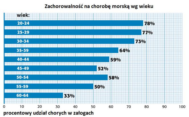 Zachorowalność na chorobę morską wg wieku