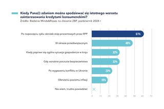 Rynek kredytów Polska