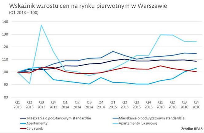 Wzrost cen na rynku pierwotnym w Warszawie