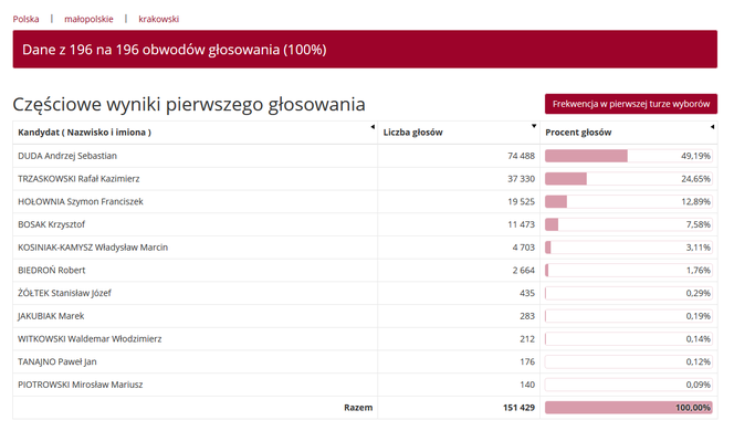 Wybory prezydenckie 2020. Jak głosowali mieszkańcy woj. małopolskiego w miastach i powiatach?