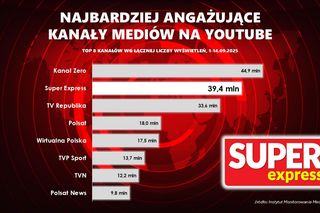 Super Express w czołówce najbardziej angażujących mediów na YouTubie!