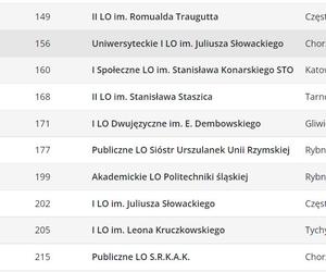 Ranking liceów 2023 w województwie śląskim wg Perspektyw