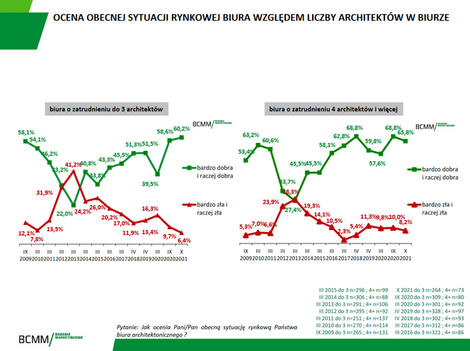 Nastroje architektów 2021 – jak polscy projektanci oceniają sytuację na rynku usług architektonicznych