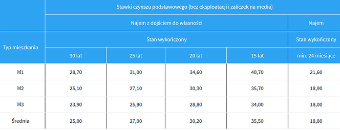 Mieszkanie Plus Wałbrzych