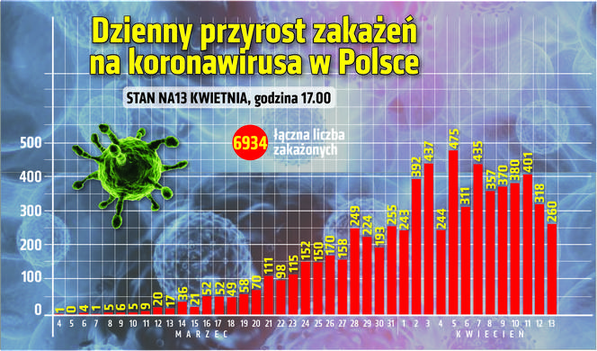 Koronawirus - 13.04.2020 - zobacz najnowsze wykresy