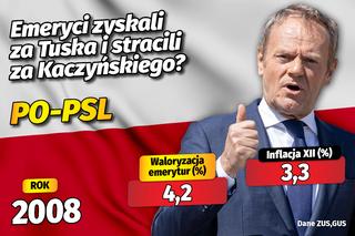 Waloryzacja emerytur