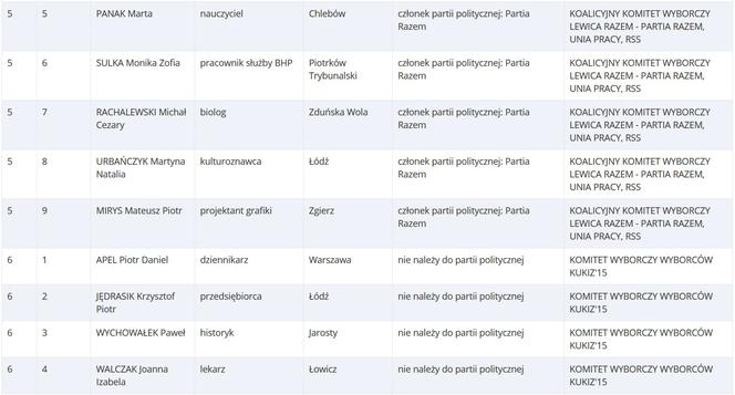 Lista kandydatów startujących do Europarlamentu z woj. łódzkiego