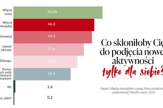 raport z badań - „Między obowiązkiem a pasją – Polacy przytłoczeni codziennością”